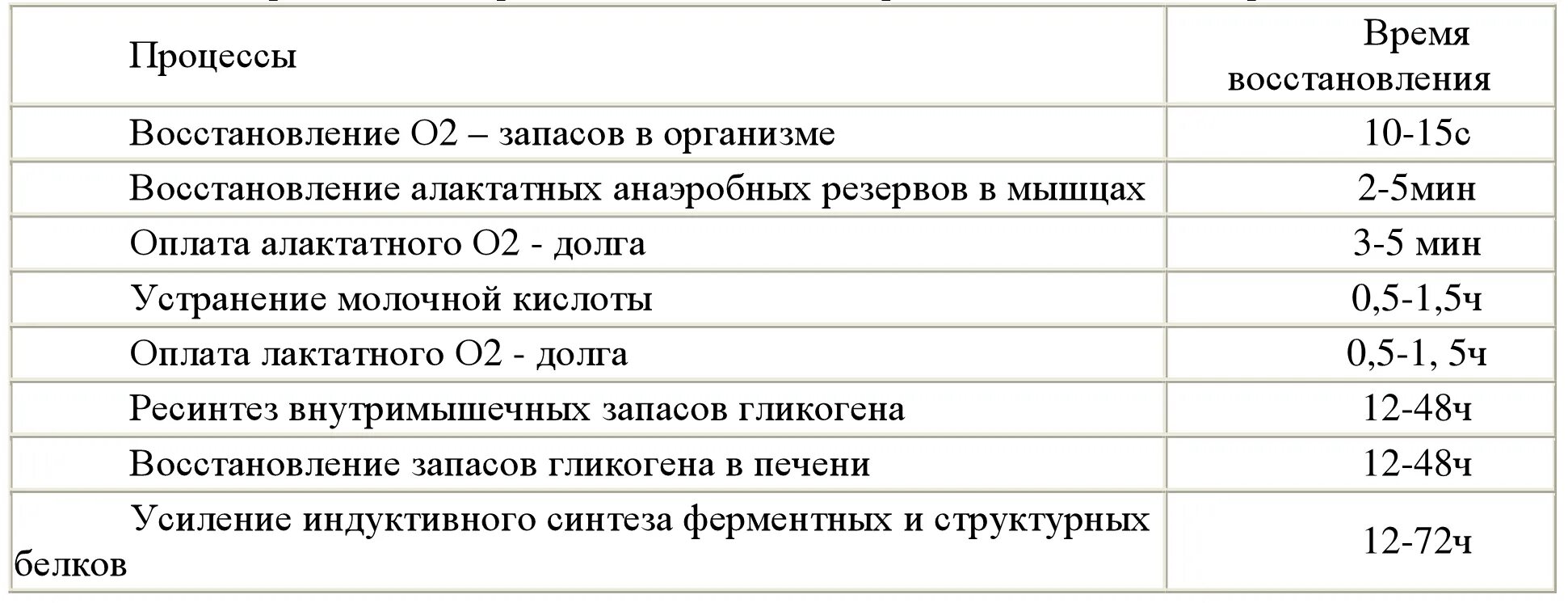 Сколько времени восстанавливаются мышцы