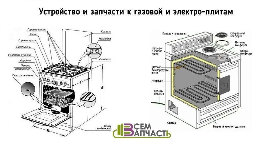 Как правильно включить духовку. Устройство электроплиты схема. Газовая плита бош с электрической духовкой схема. Схема духовки газовой плиты Гефест.