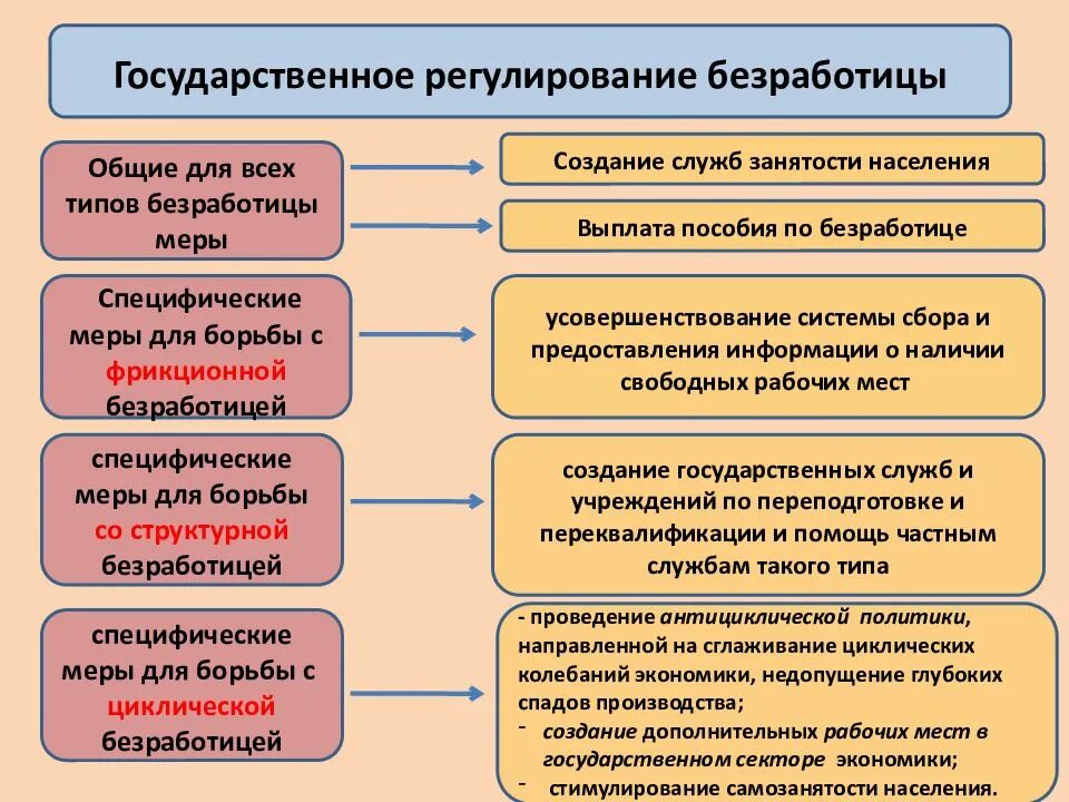Меры по снижению уровня безработицы. Меры гос регулирования безработицы. регулирование уровня безработицы. методы регулирования безработицы. государственная форма регулирования безработицы.