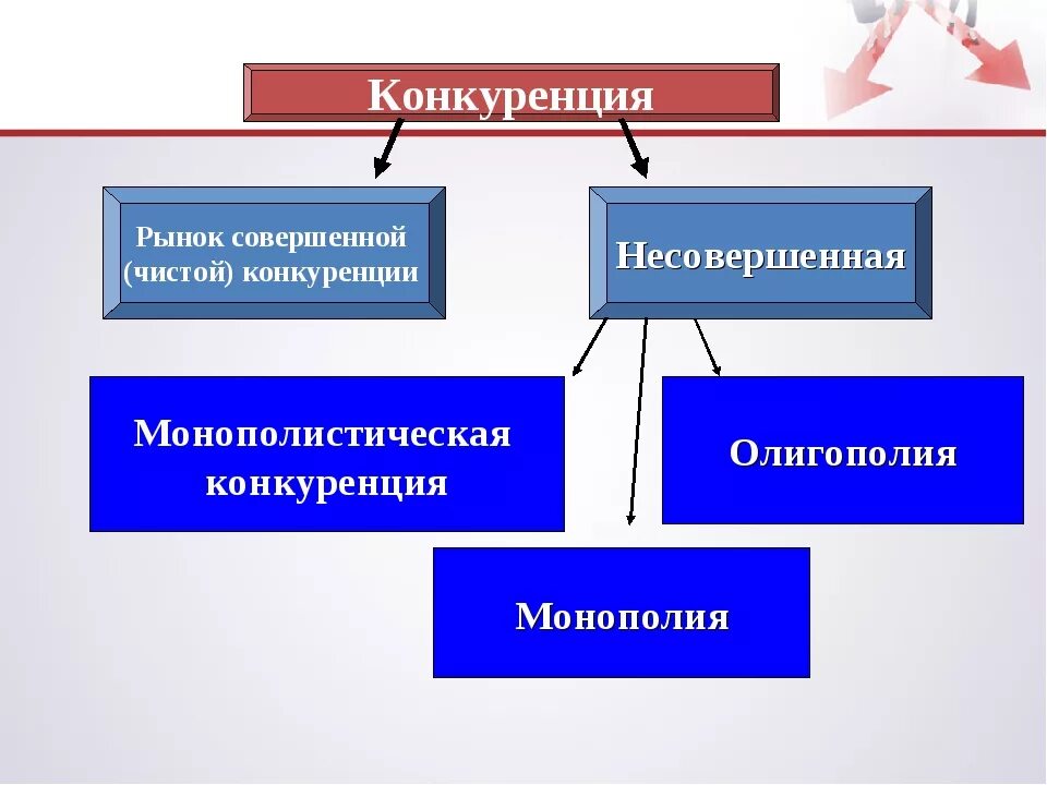 Совершенная и несовершенная конкуренция. Конкуренция и Монополия. Рынок чистой конкуренции. Рынок чистой совершенной конкуренции.