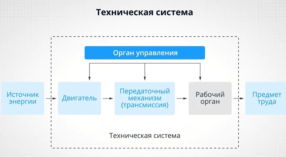 Схема технической системы