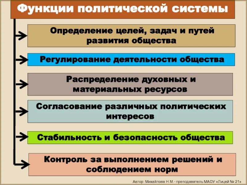 Роль государственной власти в обществе. Функции подсистем Полит системы. Роль политической системы в жизни общества. Функции политической си. Функции политической системы общества.