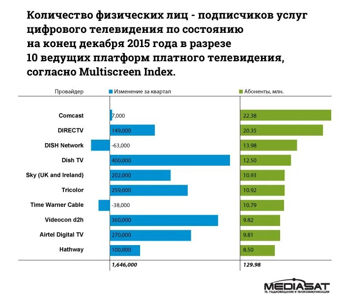Топ 10 интернет провайдеров. Провайдер телевидения. Рейтинг провайдеров интернета в Москве. Самый лучший интернет провайдер.