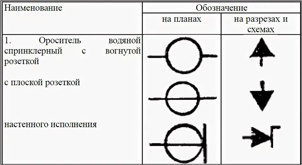 Условия обозначения воды. Ороситель спринклерный обозначение на схеме. Оросители пожаротушения обозначение. Обозначение спринклерного оросителя на чертеже. Уго насадок пожаротушения.