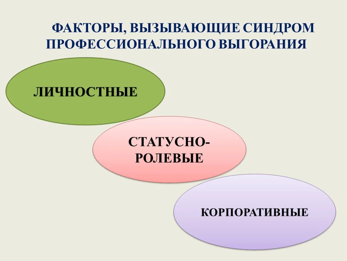 Факторы синдрома профессионального выгорания. Факторы провоцирующие профессиональное выгорание. Факторы провоцирующие эмоциональное выгорание. Факторы синдрома эмоционального выгорания.