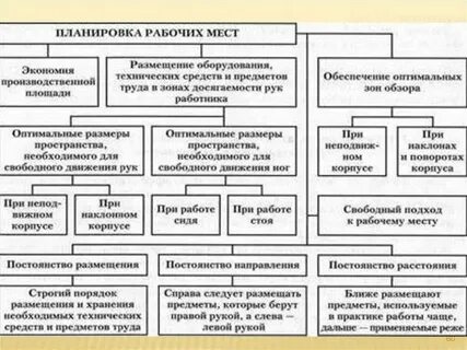 Анализ рабочих мест предприятия