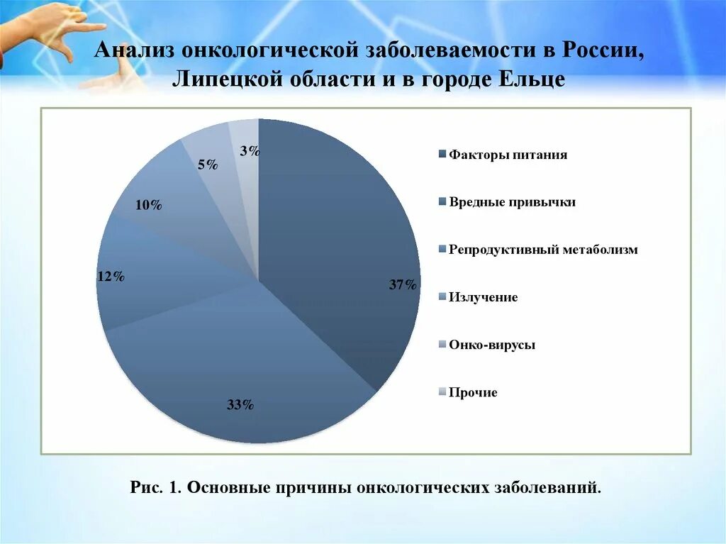 Причины заболеваемости человека. Статистика по онкологическим заболеваниям. Статистика факторы онкологии. Статистика заболеваемости онкологией. Диаграмма раковых заболеваний.