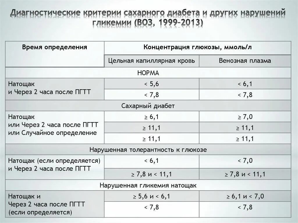 Целевой уровень глюкозы. Диагностические критерии сд и других нарушений гликемии (воз, 1999–2013). показатель глюкозы при сд 1 типа. критерии постановки диагноза сахарный диабет. сахарный диабет показатели сахара таблица.