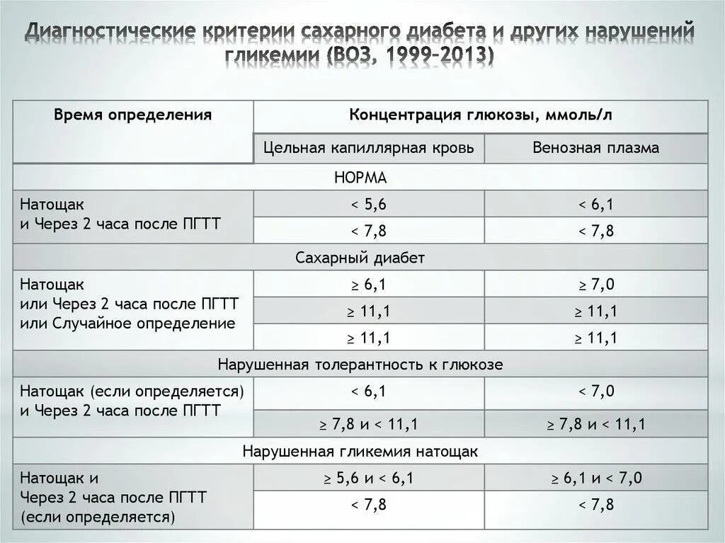 Уровень сахара 1. Диагностические критерии СД И других нарушений гликемии (воз, 1999–2013). Таблица показателей Глюкозы норма и диабет. Критерием диагностики сахарного диабета 2 типа является:. Критерии постановки диагноза сахарный диабет.