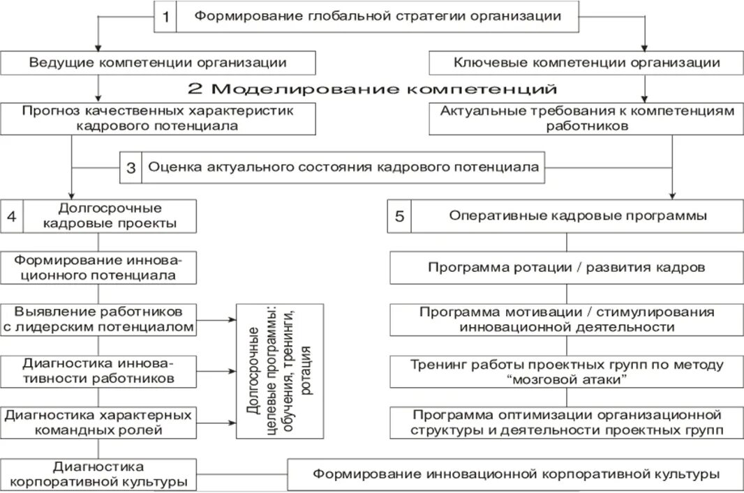 Организация управления кадровым потенциалом организации. Этапы разработки стратегии управления персоналом организации. Стратегии формирования персонала. Алгоритм разработки стратегии предприятия. Стратегия управления персоналом схема.