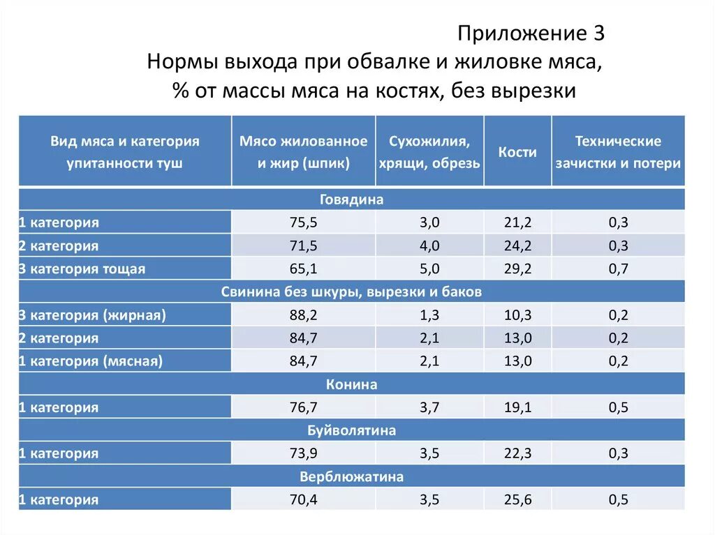 Норма говядины