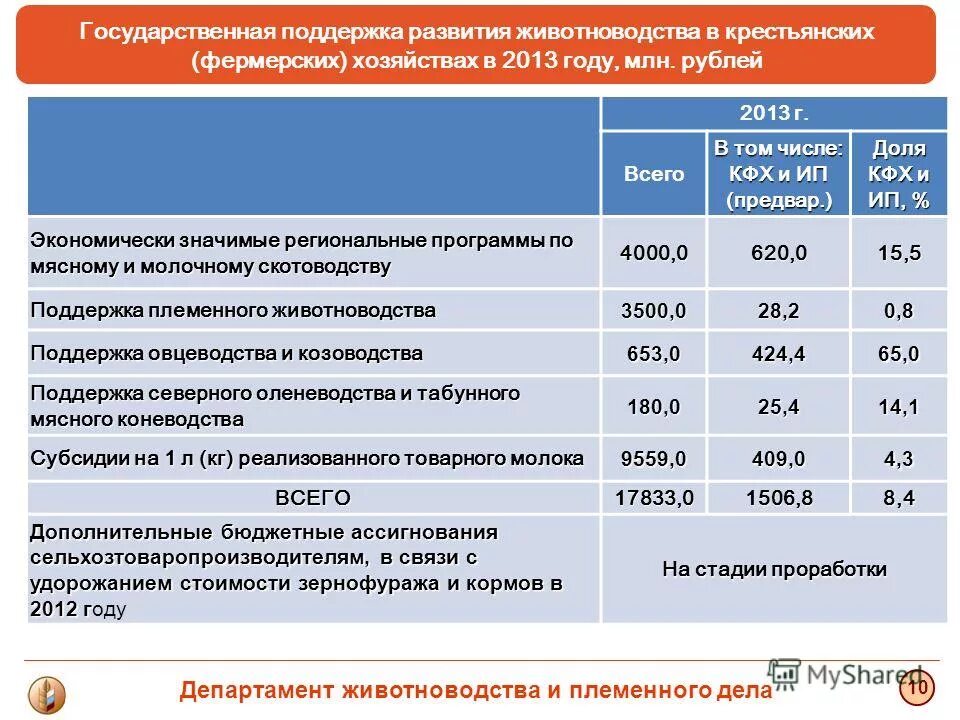 Субсидии сельское хозяйство. Субсидии ЛПХ. Развитие ЛПХ. ЛПХ дотации. Дотации 2023