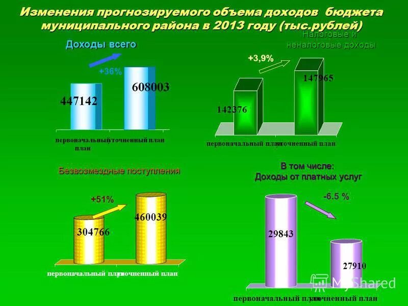 Поправок в проект решения о бюджете. Изменения в муниципальном бюджете. Изменения в муниципальном бюджете. Изменения в муниципальном бюджете. Выписка из бюджета муниципального образования.