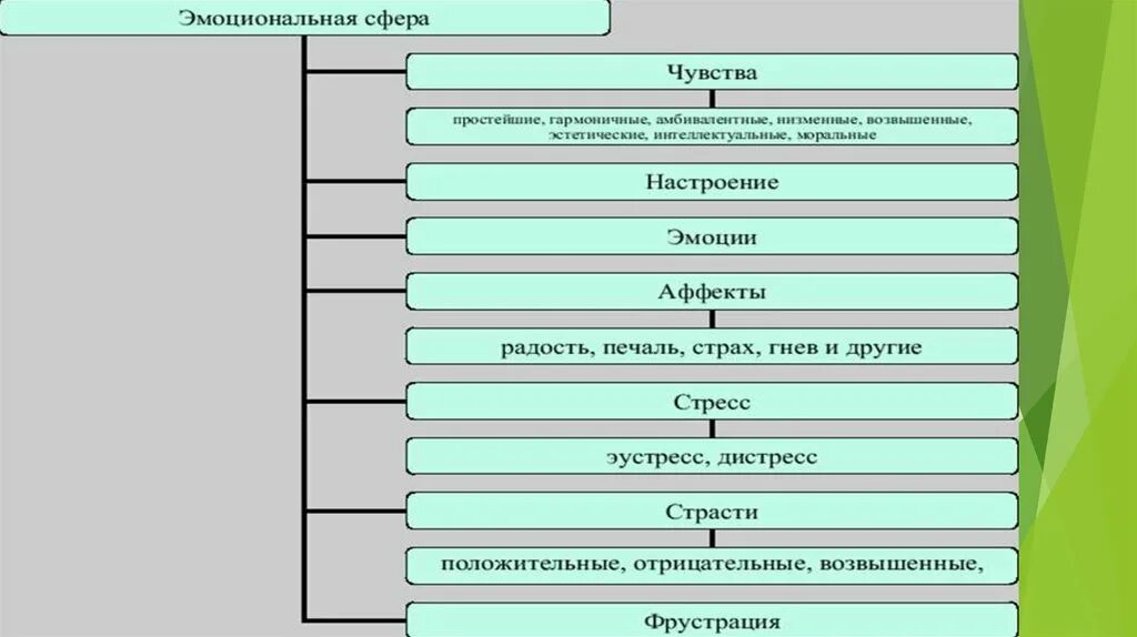 Эмоционально волевая сфера личности функции. Компоненты эмоционально-волевой сферы. структура эмоциональной сферы личности. структура эмоционально-волевой сферы. эмоциональная сфера и ее составляющие.