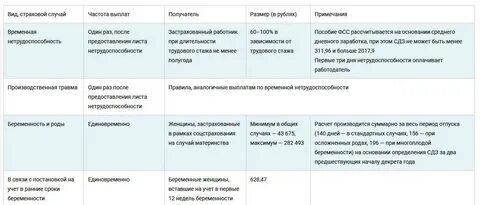 Через сколько приходят деньги за роды