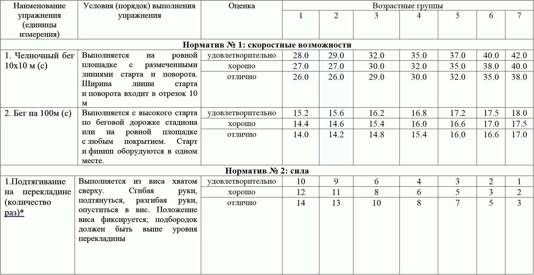 Норматив подтягиваний по возрасту. Нормативы по физподготовке МЧС. Нормативы по физо МЧС таблица. Нормативы МЧС по физической подготовке. Нормативы физической подготовки МЧС.