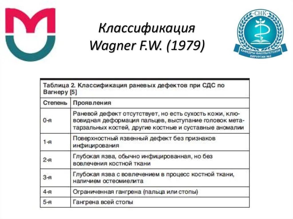 Диабетическая стопа код 10. Классификация по Вагнеру диабетическая стопа. Классификация СДС по Wagner.. Стадии диабетической стопы по Вагнеру. Стадии синдрома диабетической стопы по Вагнеру.