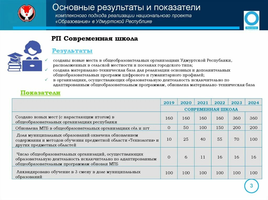 Обновление материально технической базы организаций. Современная школа национального проекта образование. Национальный проект образование Результаты. Все показатели национального проекта образование современная школа. Федеральный проект образование cnfnbcnbr.