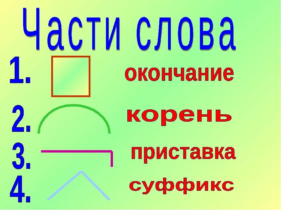 Дети суффикс корень. Состав слова. Части слова 2 класс. Корень суффикс окончание основа. Правило корень суффикс окончание.