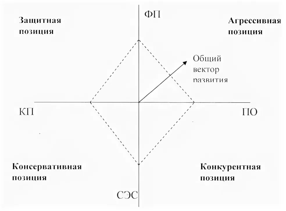 Метод Space-анализа. Space анализ. Space анализ предприятия. Матрица Space анализа. Space график