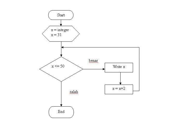 While x y. While x != 0:. While x != 0:. Условный оператор блок схема. K 1 while k меньше 5.