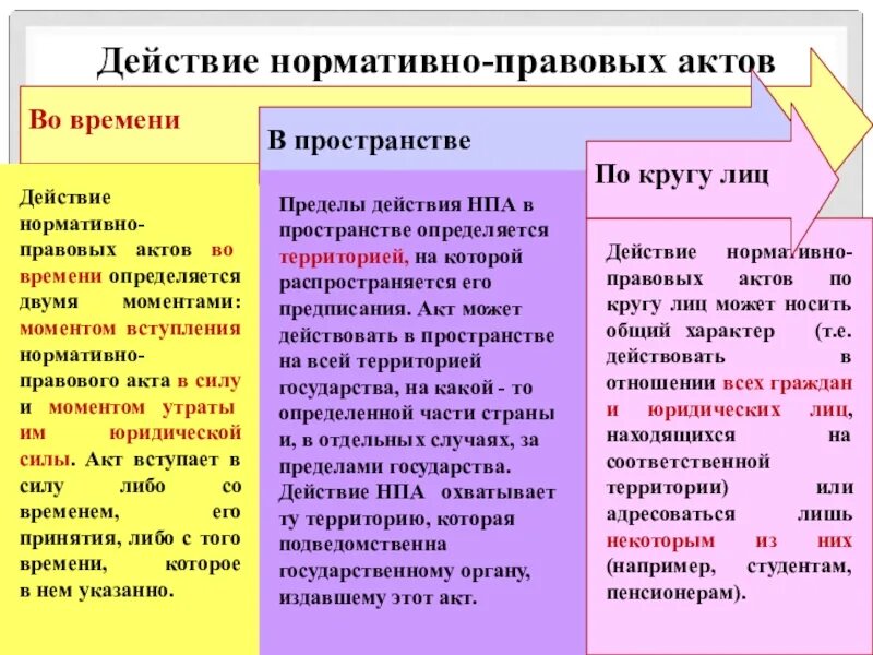 Действуют и другие правовые акты. Действие нормативно-правовых актов. Действие нормативно-правовых актов в пространстве и по кругу лиц. Нормативные правовые акты действуют.... Действие нормативно-правовых актов во времени.