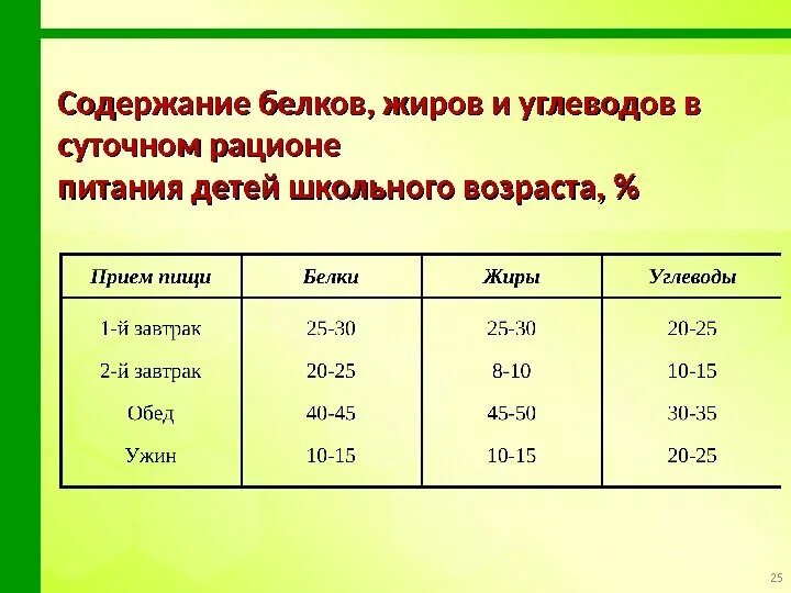 Содержание белка в суточном рационе. Белки в суточном рационе. Рацион питания с учетом соотношения белков жиров и углеводов. Содержание в суточном рационе белки жиры углеводы. Нормы белка в питании