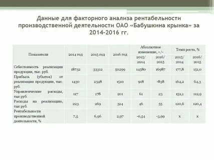 Анализ бухгалтерской рентабельности