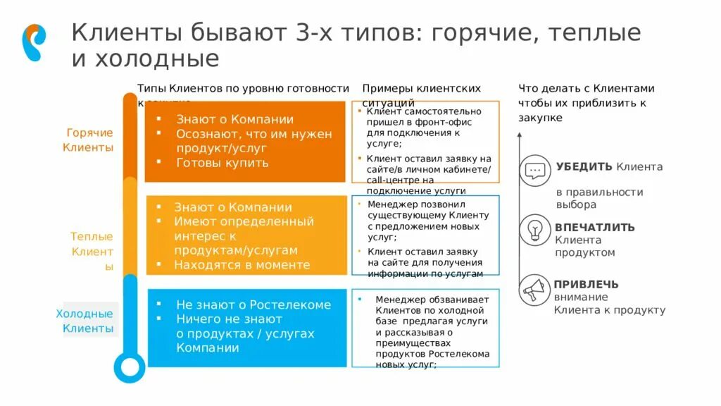 Client type. Типы звонков в продажах. Типы клиентов в продажах. Типы клиентов холодный теплый горячий. Холодные теплые горячие клиенты.