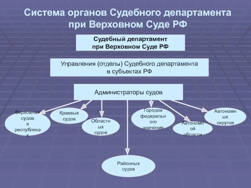 Управление в арбитражных судах рф. Структура судебного департамента вс РФ. Структура органов судебного департамента при Верховном суде. Структура управления судебного департамента при Верховном суде РФ. Структуры органов управления судебного департамента при вс РФ.