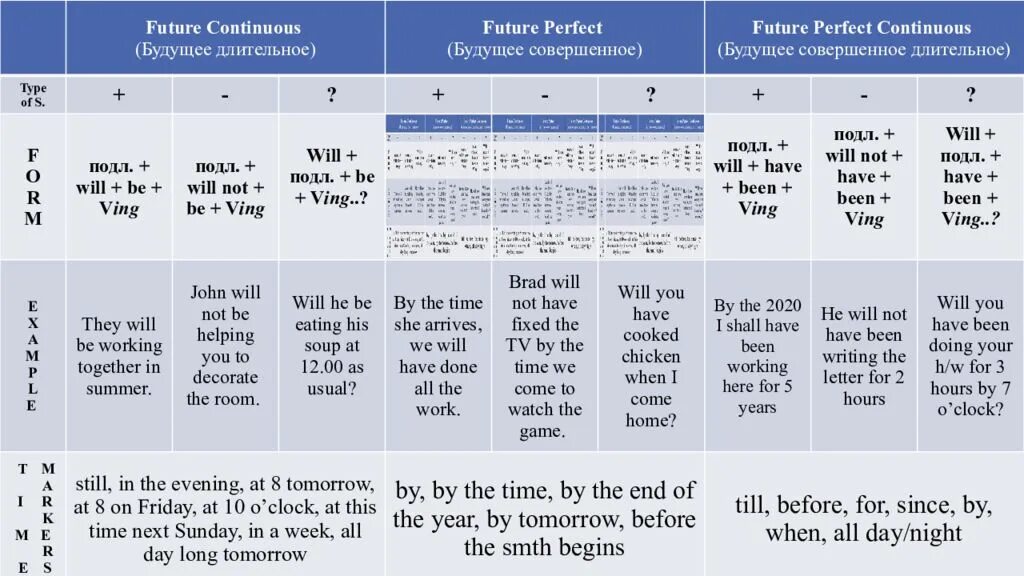 Next year i have. Future perfect simple маркеры. Future perfect Continuous маркеры. Временные маркеры Фьюче Перфект. Время perfect Continuous в английском языке.