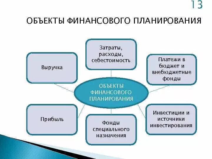 Предмет финансового планирования