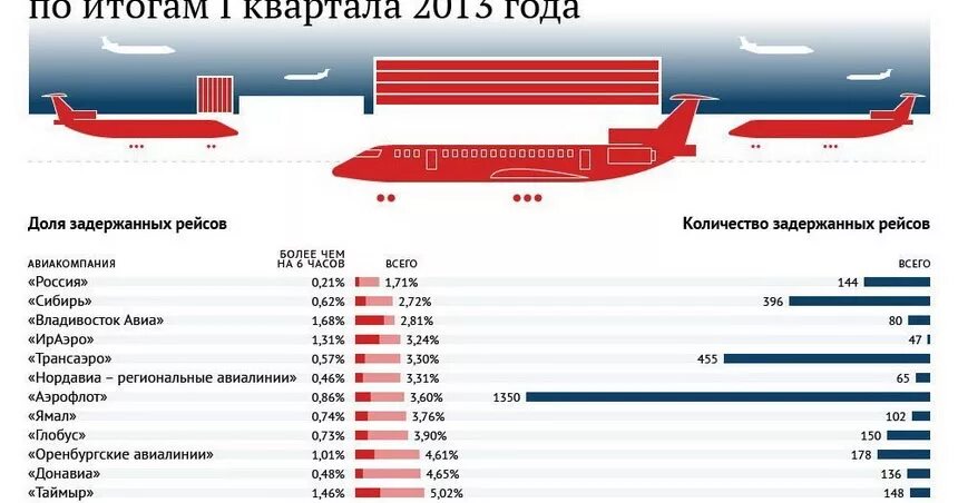 Сколько самолетов в авиакомпаниях