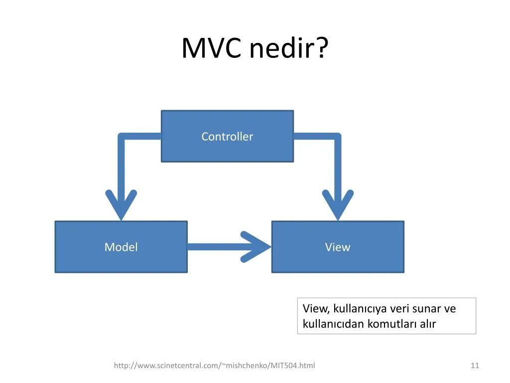 Mvc examples. Архитектура mvc c#. mvc схема. шаблон mvc. концепции mvc.