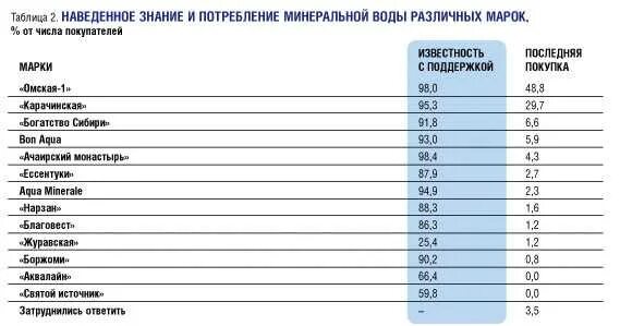 Вода рейтинг производителей