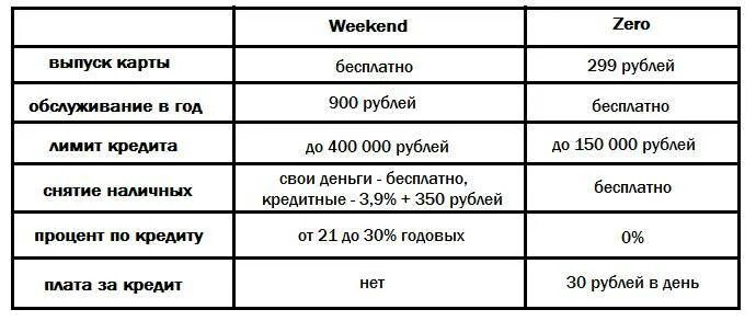 Сколько процентов снимут. МТС банк таблица. Комиссия за снятие наличных с кредитной карты МТС. Кредитная карта деньги Zero. Снятие наличных с кредитной карты МТС какой процент банка.