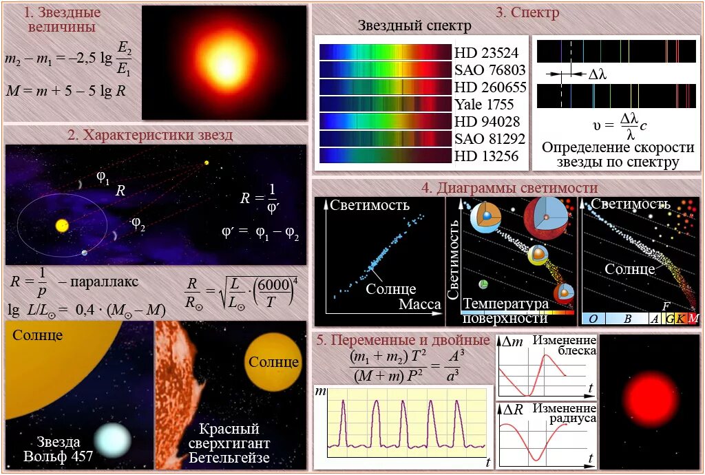 Тест по физике 9 класс спектры. Спектры звезд. Спектр солнца и звезд. Спектр излучения звезд. Спектральные классы и цвет звезд.