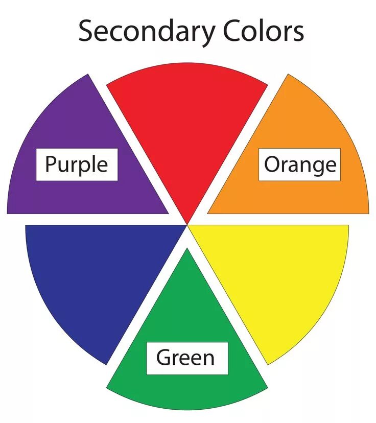 Primary secondary color. Основные цвета. primary secondary colors. основные цвета красный синий желтый. три главных цвета.