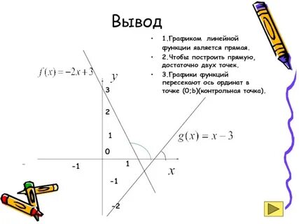 График линейной функции пересекает ось ординат