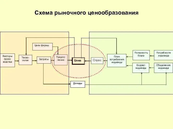 Схема рыночного ценообразования. План потребления индивида. Структура музыкального рынка схема. Схема рыночной системы управления.