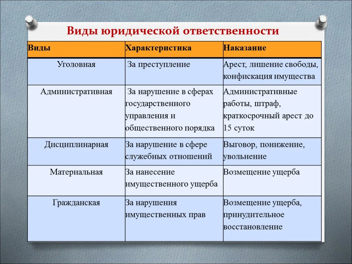 Примеры юридического наказания. Таблица виды юридической ответственности 9 класс Обществознание. Виды юридической ответственности таблица источники. Виды юридической ответственности Обществознание. Виды юридической ответственности таблица виды характеристика.