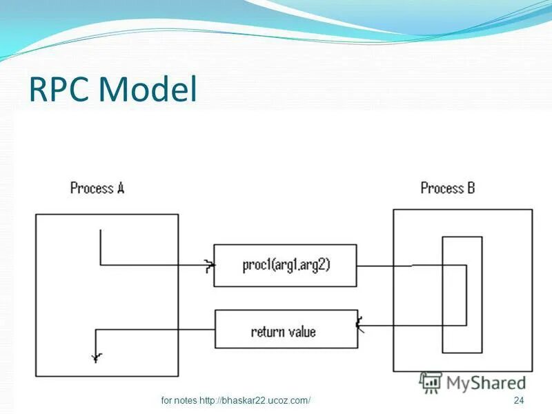 Rpc url. RPC. Спецификация сервера RPC. RPC протокол. Технология RPC.