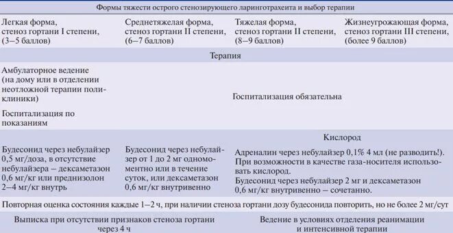 Неотложная помощь при стенозирующем ларинготрахеите. Острый ларинготрахеит стеноз 1 степени. неотложная помощь при остром ларинготрахеите у детей. клинические симптомы стенозирующего ларинготрахеита. ларинготрахеит у детей стеноз 1.