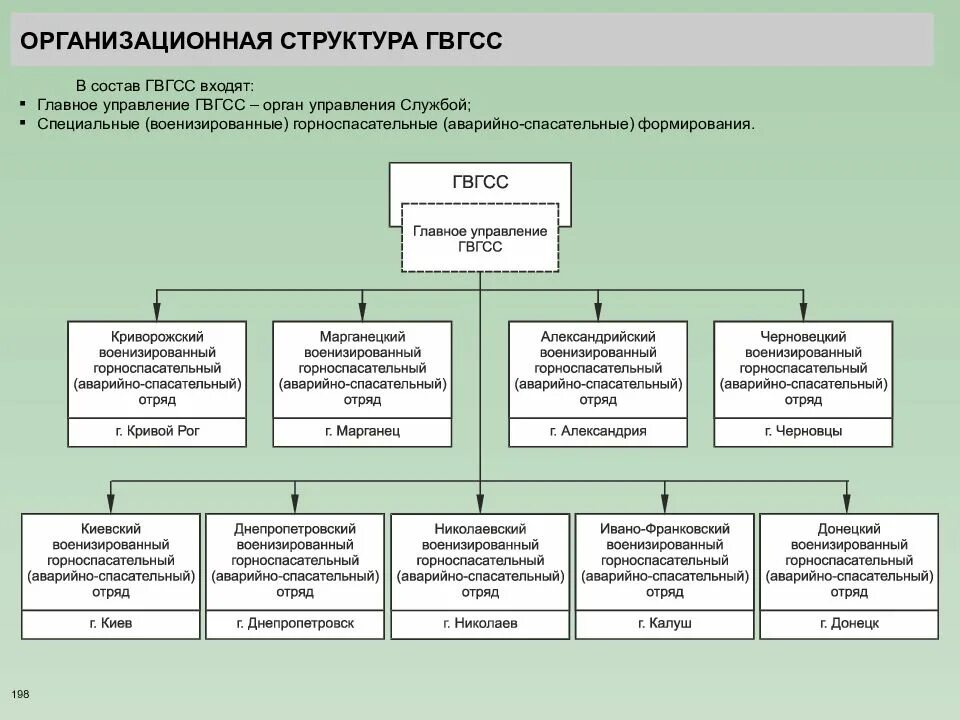 Организационная структура ВГСЧ МЧС России. Структура горноспасательных подразделений. Структура аварийно-спасательной службы. Структура ФГУП ВГСЧ.