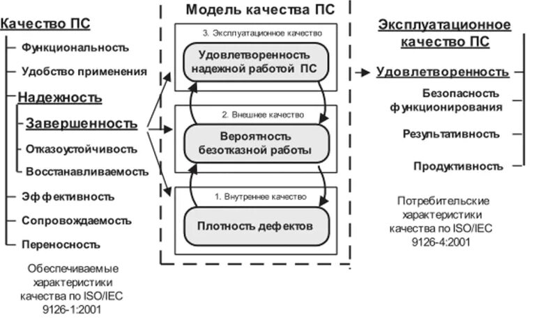 Модель характеристик качества по. Модель качества программного обеспечения маккола. Модель качества по. Характеристики и атрибуты качества по. Характеристики качества по.