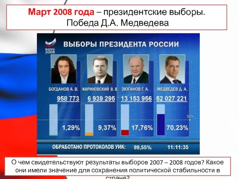 Через сколько следующие выборы. Выборы 2008 года в России президента итоги. Итоги выборов 2008 года в России.