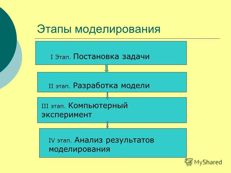 Метод моделей этапы