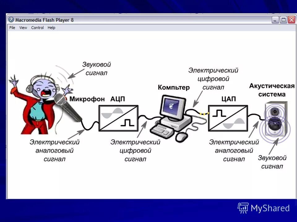 Кодирование сигналов т. Кодирование звука формула. Аналоговый и дискретный звук. Методы и основные принципы кодирования звуковой информации. Звуковой метод обработки информации.