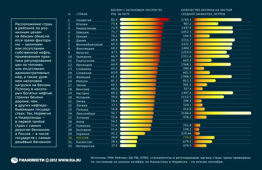 Таблица стоимости бензина по странам. Стоимость бензина по странам. Цены на бензин в странах. Рейтинг стран. Список стран по рейтингу