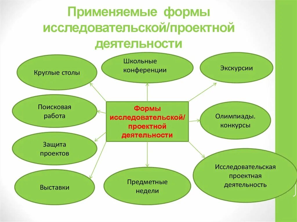 Проектная деятельность. Основы проектной работы. Основы исследовательской деятельности. Работы с проектной и исследовательской деятельностью. Организация исследовательской деятельности в школе